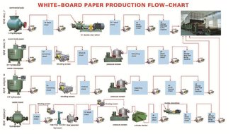 Process flow for paper pulp making machine