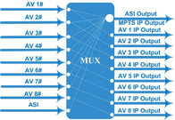MPEG 2 H 264 AV To IP Encoder , 8 In 1 Digital Analog Video Encoder COL5181E supplier