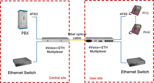 Fiber Optical telephone converter 4POTS with 100M ethernet multiplexer