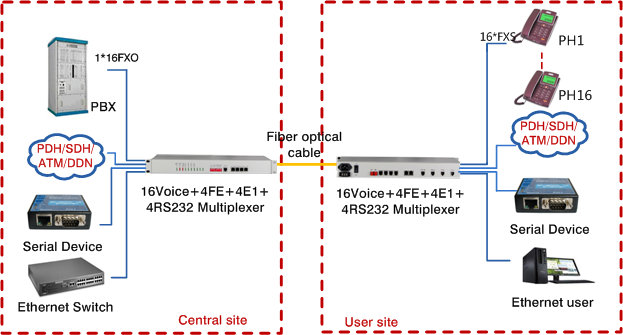 Fiber Optical PCM MUX  16voice pluse 4E1 interface 4Ethernet 4RS232  telephone multiplexer