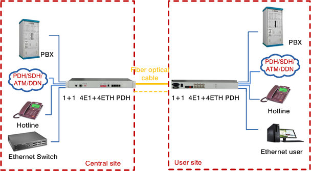 PDH MUX 4e1 plus 4*10/100M ethernet dual fiber port  single mode pdh fiber optic multiplexer