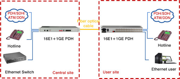 multi service 16e1 with 4*1000M gigabit ethenet dual fiber port single mode pdh fiber optic multiplexer