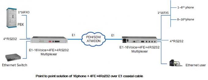 High performance E1 pcm mux  16Voice and 4 port  Ethernet , 4  port data fiber optical Multiplexer with network managed