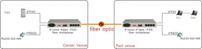 1~ 8 FXO FXS RS232，Ethernet （eth rate 100/1000m） Em fiber equipment