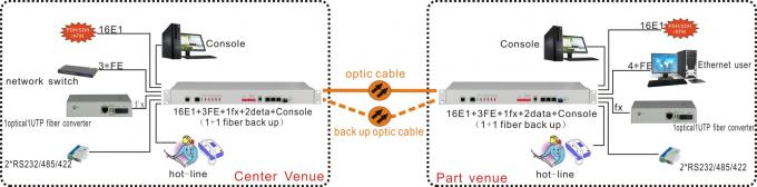 SNMP based with Physical  isolation , 16 E1 plus 4FE/GE  PDH Fiber  optial multiplexer