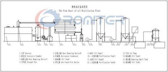 Waste Oil Distillation Plant supplier