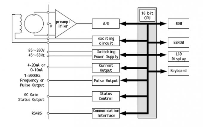 Remote Display Split type electromagnetic flow meter MT100E