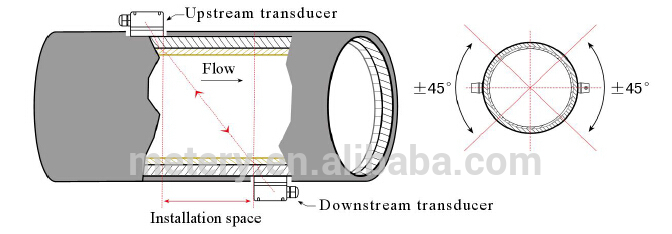 Pipe Ultrasonic water flow meter MT100PU series