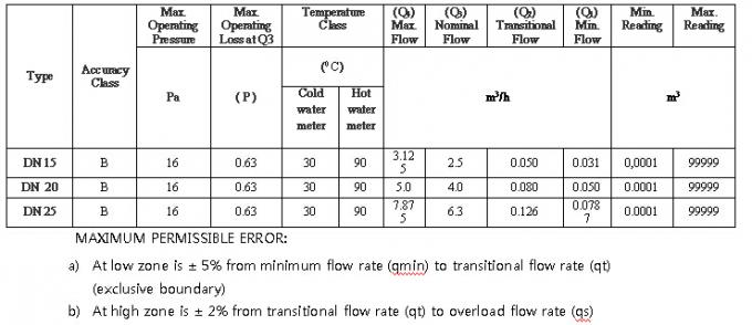 Wasserstrom-Meter-einphasiges G-/Mfernübertragung ICs Karte frankierte